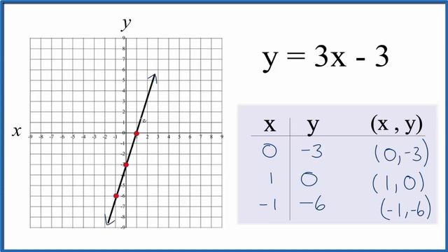 How to Graph y = 3x - 3 смотреть онлайн