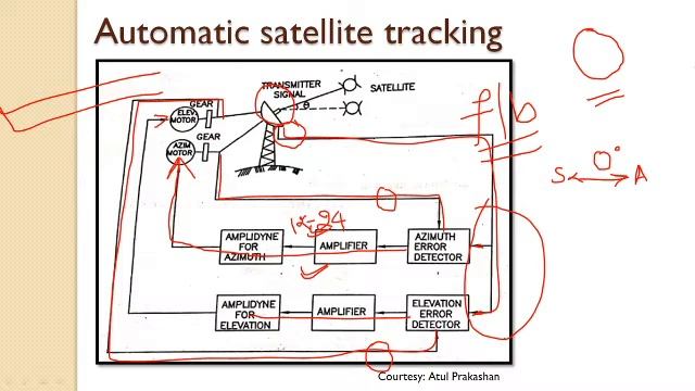 MCA_Unit-1_(Part-7)_Servomechanism (Automatic satellite tracking) and DC generator voltage regulato смотреть онлайн