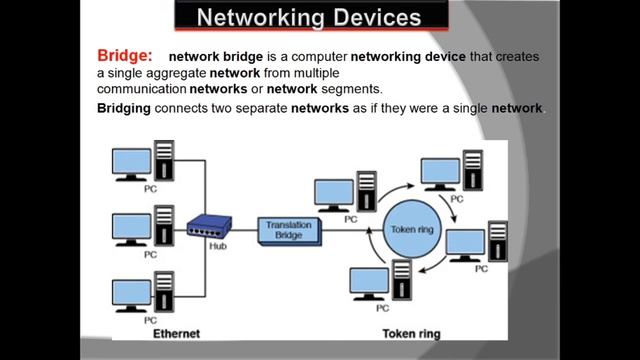 NETWORKING DEVICES | MODEM | REPEATER | HUB | SWITCH | ROUTER | GATEWAY | INFORMATICS PRACTICES | 1 смотреть онлайн