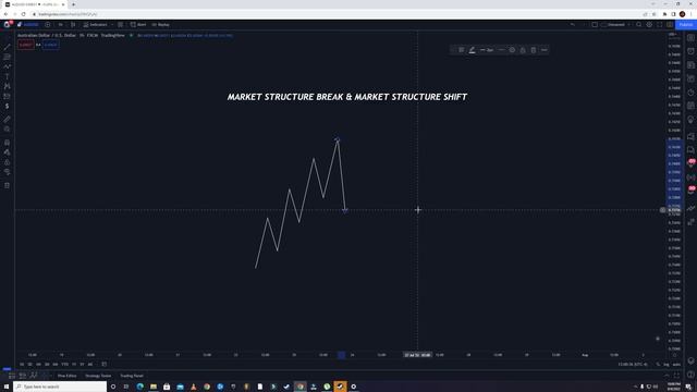 3. Market Structure Break & Market Structure Shift смотреть онлайн