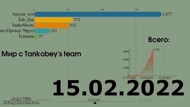 История подписчиков команды UL TS #2 С прогнозом смотреть онлайн