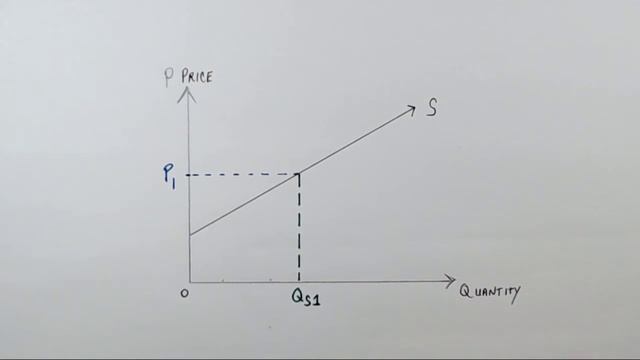 DIY ECON: How to Draw a Supply Curve and Learn the Law of Supply смотреть онлайн