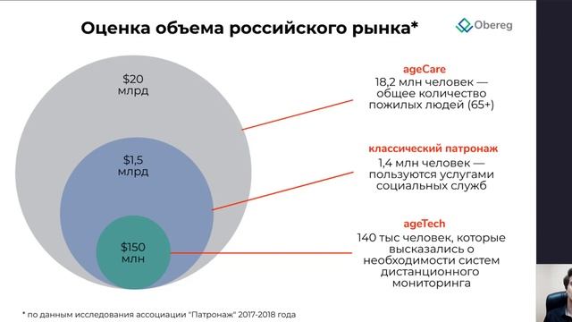 Система мониторинга за пожилыми людьми "Оберег". Инвестиционная презентация. смотреть онлайн