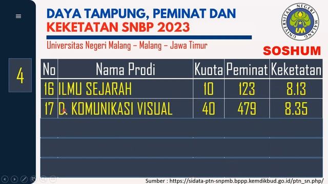 KEKETATAN JALUR SNBP PRODI SOSHUM UNIVERSITAS NEGERI MALANG TAHUN 2023 смотреть онлайн