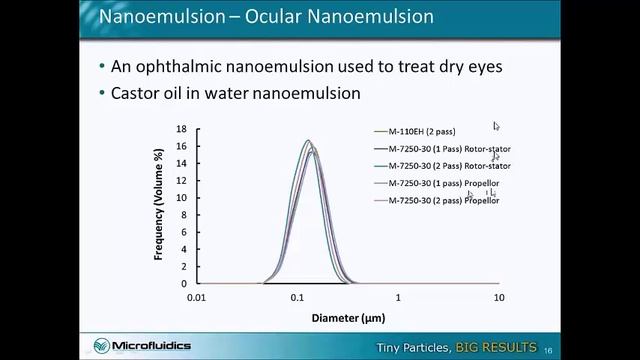 Creating Nanoparticles with Microfluidizer High-Sheer Fluid Technology смотреть онлайн