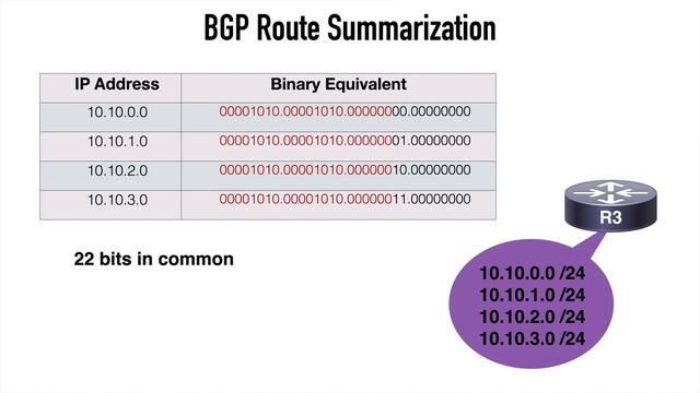 ENARSI (300-410) Topic: BGP Summarization смотреть онлайн