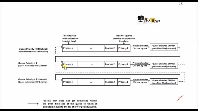 OS - Unit 3 - Part 23 - "Scheduling Algorithm- MFQS" by Sonali Timerays. смотреть онлайн