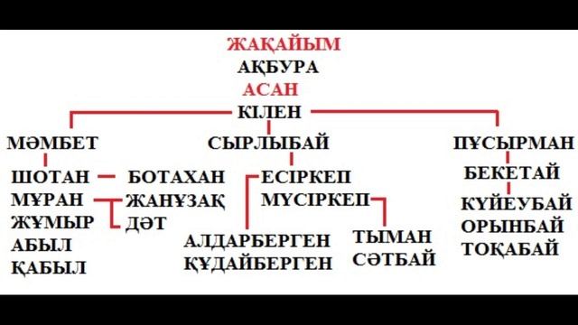 ӘЛІМ-ШЕКТІ-ЖАҚАЙЫМ РУЫНЫҢ ШЕЖІРЕСІ [қазақ шежіресі] [шежіре]