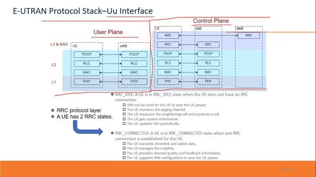 4G LTE Overview смотреть онлайн
