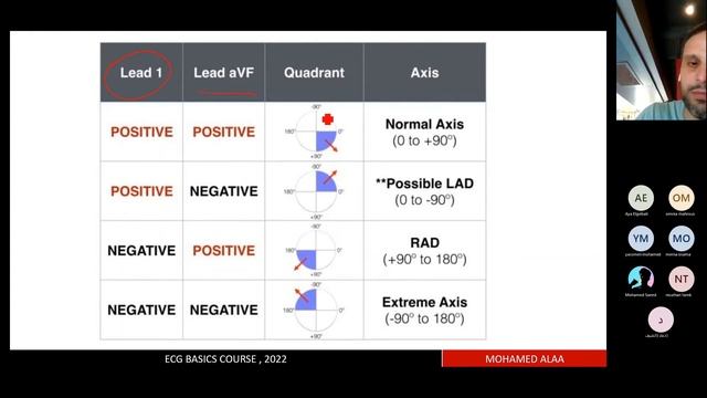 ECG course; Day (4); Part (B): QRS axis deviation (abnormal ECG Axis) смотреть онлайн