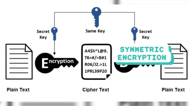 Symmetric and Asymmetric Encryption are important concept for confidentiality in cybersecurity смотреть онлайн