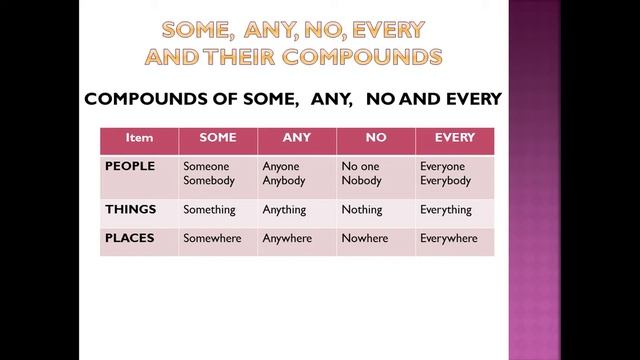 Some, Any, No, Every And Their Compounds