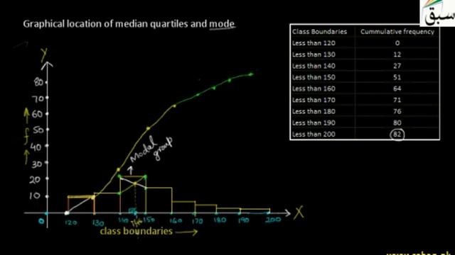 Graphical Location of Median Quartiles & Mode, Math Lecture | Sabaq.pk смотреть онлайн
