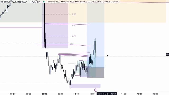 Online Trading | Лекция на индивидуальном обучении - Deekss Trade Production #smartmoney #trading