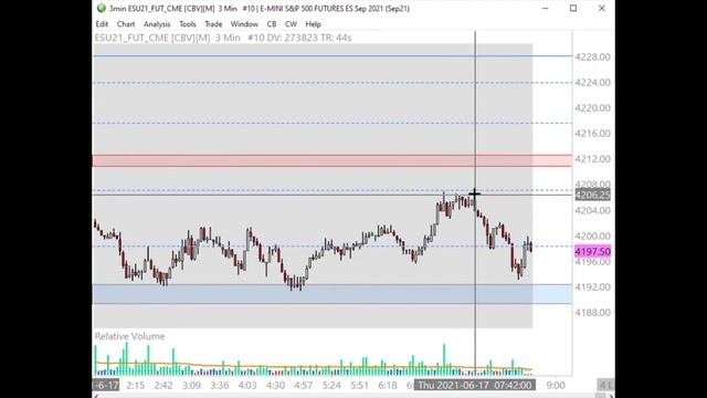2021-6-17 ES | Daily Market Insight | E-mini S&P500 смотреть онлайн