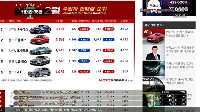 2월 완성차 실적 평가, BMW 3시리즈 대박 할인…카더라 35회 смотреть онлайн
