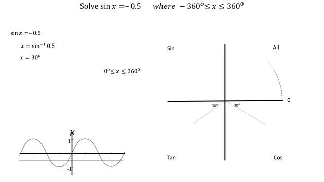 Solve sin x = -0.5 in degrees using quadrant rule - MelissaMaths смотреть онлайн