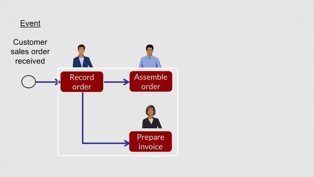 2 BPMN for business analysts - Swimlanes and lanes смотреть онлайн