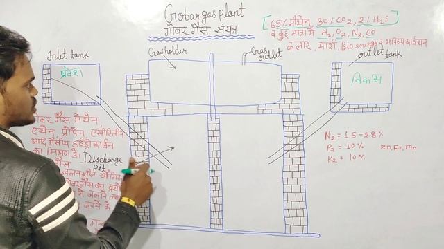 गोबर गैस संयत्र( Gobar gas plant/Biogas plant) смотреть онлайн