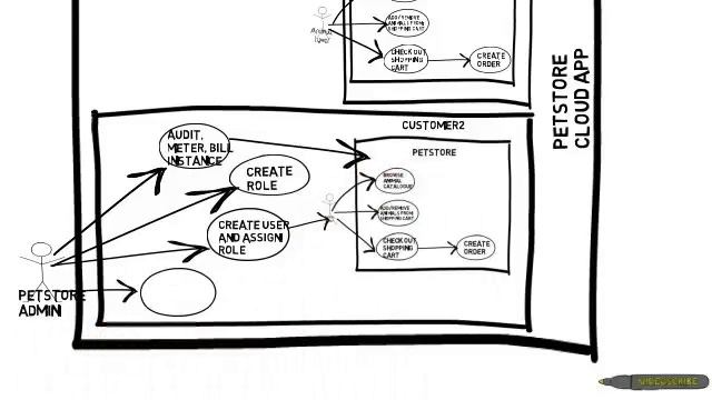 Transform Petstore to cloud application смотреть онлайн