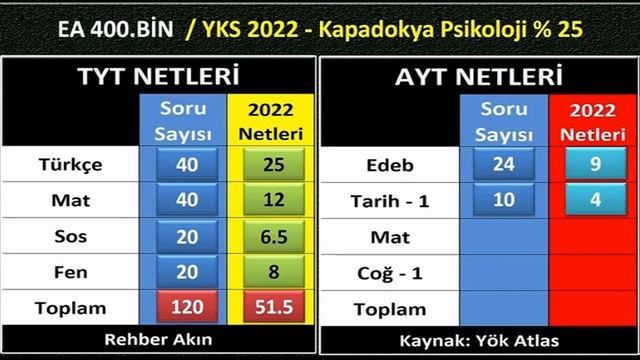 eşit ağırlık 400 bin için kaç net gerekir I ea 400 bine girmek I #yks2023 I #tyt II #ayt I смотреть онлайн