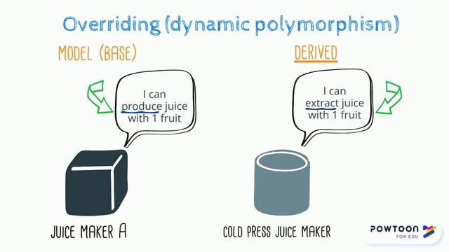 Explaining Polymorphism in 4 different levels смотреть онлайн