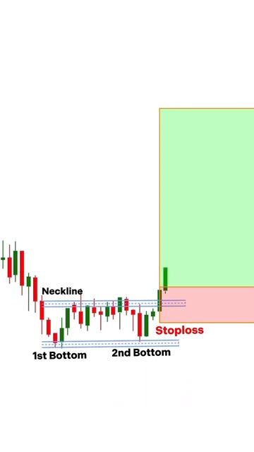 Double Bottom Trading | bull and bear experts смотреть онлайн