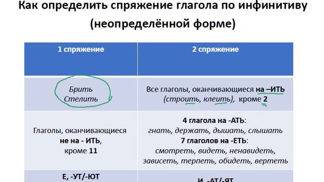 Меташкола. Русский язык 6 класс 8 серия. Спряж. глаг.,определение глаг. по инфинит., прав.без.оконч. смотреть онлайн