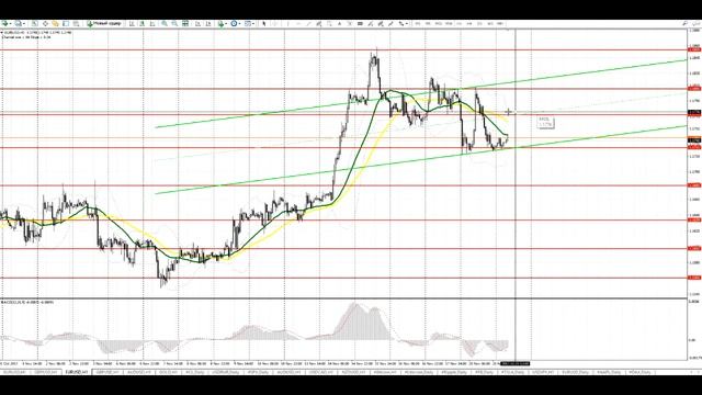 Видео-прогноз на 21 ноября EUR/USD GBP/USD смотреть онлайн