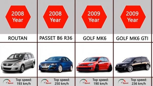 Volkswagen Evolution (1938 - 2024)