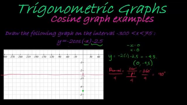 Cosine Graph Example 9 смотреть онлайн