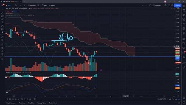 Nio stock (Resistance to watch)│Technical Analysis using Market Manipulation смотреть онлайн