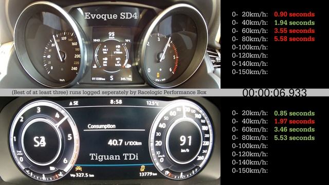 Evoque SD4 Vs Tiguan TDi