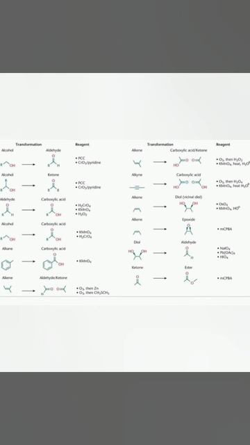 Oxidizing and reducing agents used in organic chemistry⚗️⚛️ смотреть онлайн