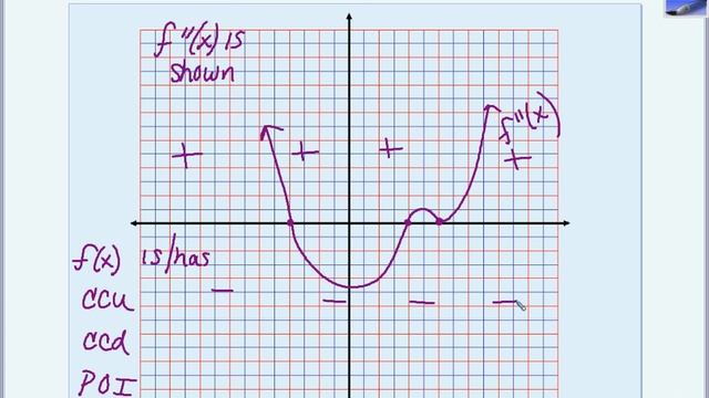 AP Calculus: Analyzing Second Derivative Graphs смотреть онлайн