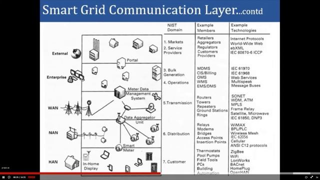 Smart Grid Communication Layer смотреть онлайн