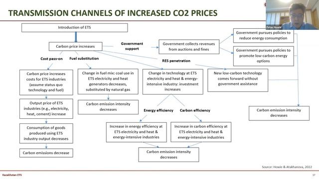 DR. PETER HOWIE “ASSESSING KAZAKHSTAN’S EMISSIONS TRADING SCHEME OUTCOMES” смотреть онлайн