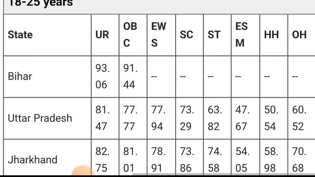 Ssc mts expected cutoff 2022 | Ssc Mts havaldar State wise safe score 2022 смотреть онлайн