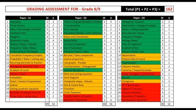 GCSE Maths 2022 Edexcel | Higher | Foundation | Unofficial Grade Boundaries смотреть онлайн