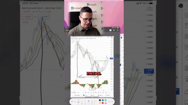 Узнай, как поймать третью волну с индикатором АО! #Трейдинг #Индикаторы смотреть онлайн