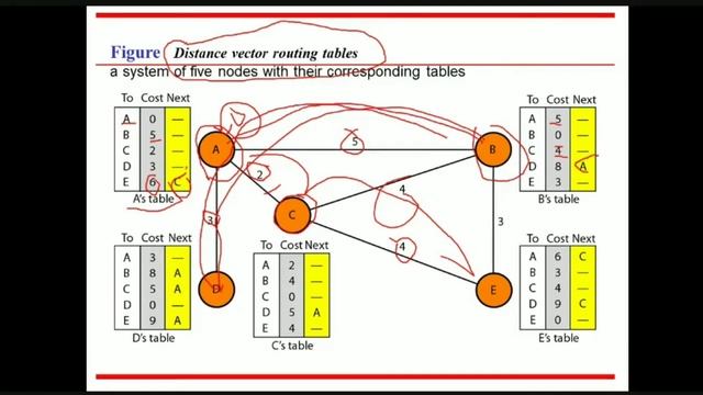DISTANCE VECTOR ROUTING - PART - 1.mp4 смотреть онлайн