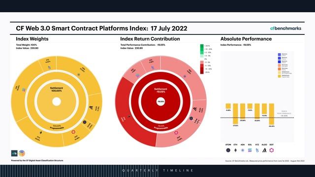 CF Web 3.0 Smart Contract Platforms Index: June - August 2022 Daily Analysis смотреть онлайн