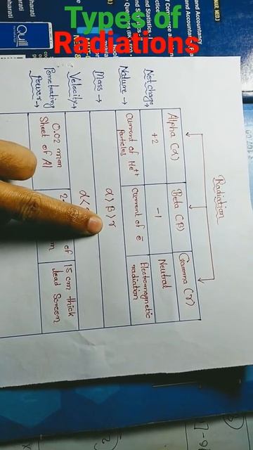 #@mpsc science / types of radiations / alpha, beta, gamma radiations....... смотреть онлайн