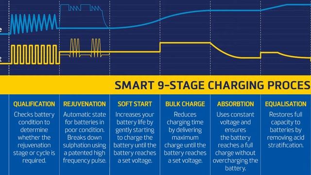 Century Battery Chargers - The 9 Stage Charging Process
