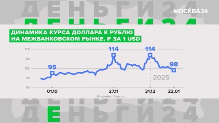 "Деньги 24": рубль с начала 2025 года укрепился по отношению к доллару на 15% смотреть онлайн