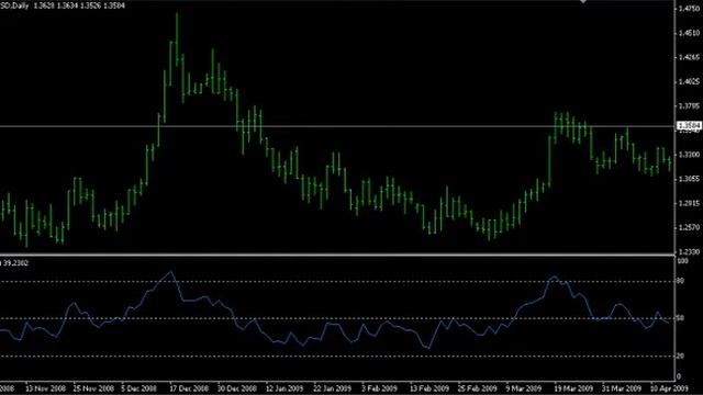 Индикатор RSI или Relative Strenght Index смотреть онлайн