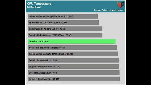 Corsair A115 Air Cooler Review – Done Right This time! смотреть онлайн