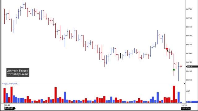 Соотношение риск/прибыль и вероятности перед входом в позицию смотреть онлайн