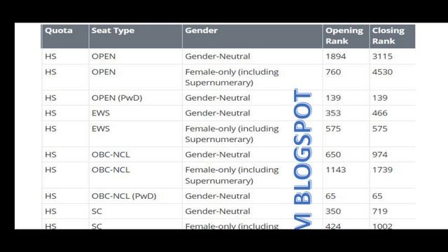 NIT Warangal Cutoff ranks 2024 all categories смотреть онлайн