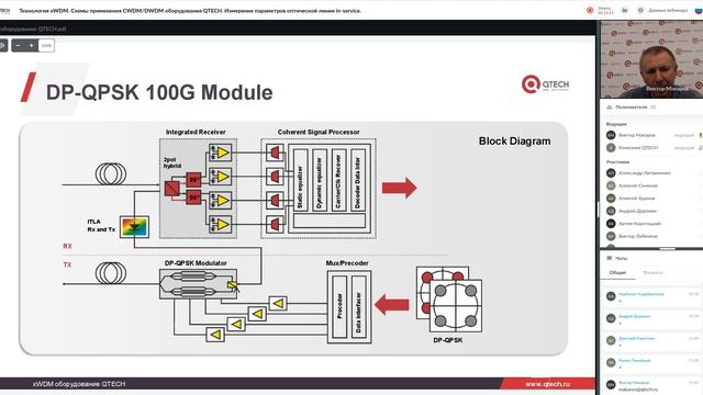Технология XWDM. Схемы применения CWDM_DWDM оборудования QTECH.
